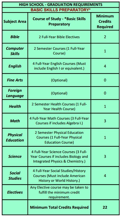 SEA Basic Skills Graduation Requirements