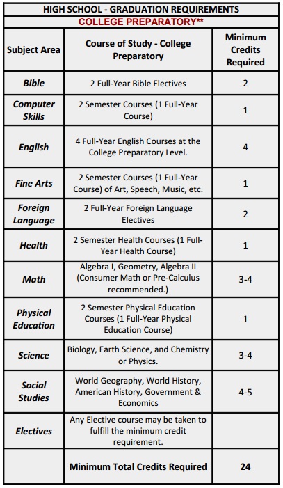 SEA College Preparatory Graduation Requirements