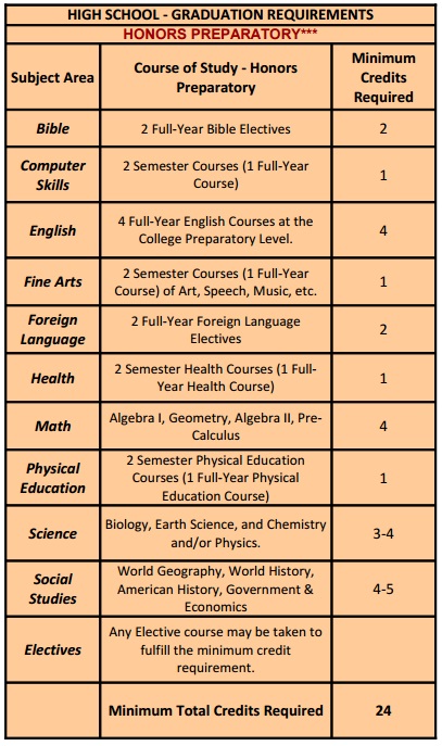 SEA Honors Preparatory Graduation Requirements